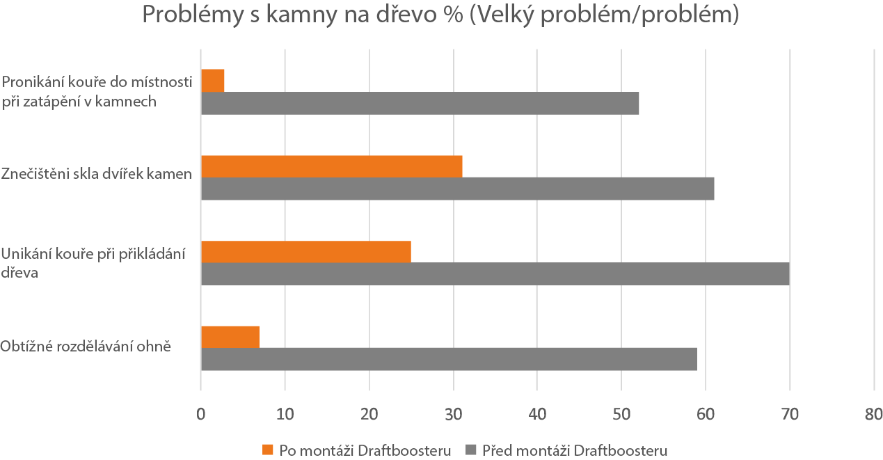 Statistiky z průzkumu ohledně problémů s kamny před a po instalaci Draftboosteru.